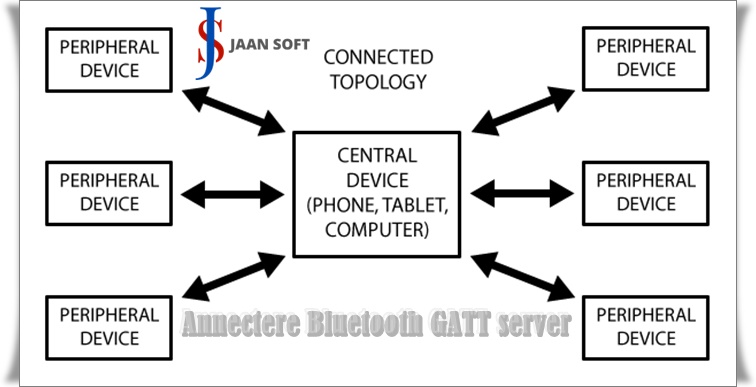 Annectere Bluetooth GATT server